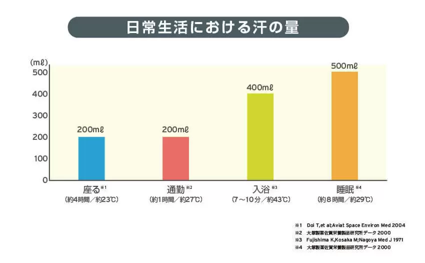日常生活における汗の量