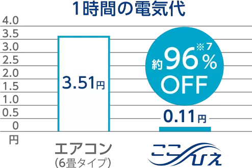 1時間の電気代 エアコン（6畳タイプ）3.51円 ここひえ 0.11円 約96％OFF※7