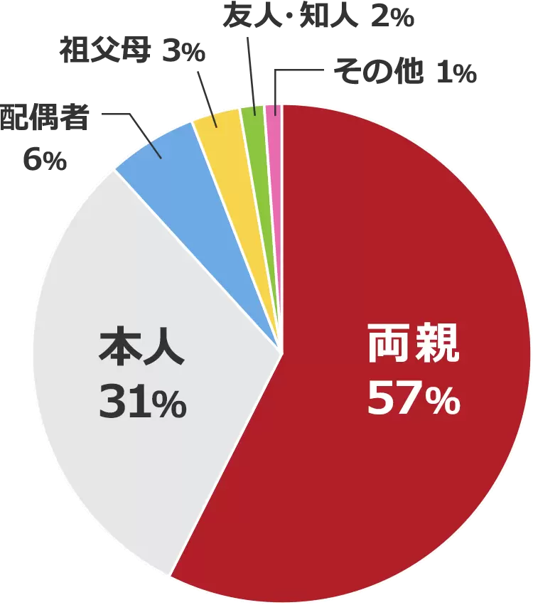 両親57% 本人31% 配偶者6% 祖父母3% 友人・知人2% その他1%