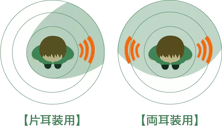 片耳装用 両耳装用
