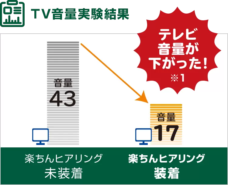 TV音量実験結果 楽ちんヒアリング未装着 音量43 楽ちんヒアリング装着 音量17 テレビ音量が下がった!※1