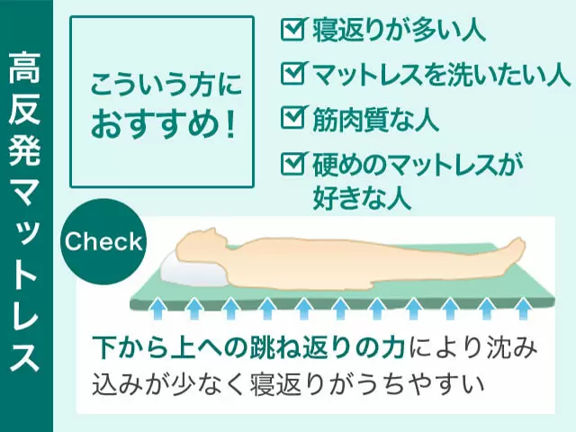 高反発マットレス こういう方におすすめ！ 寝返りが多い人 マットレスを洗いたい人 筋肉質な人 硬めのマットレスが好きな人 Check 下から上への跳ね返りの力により沈み込みが少なく寝返りがうちやすい