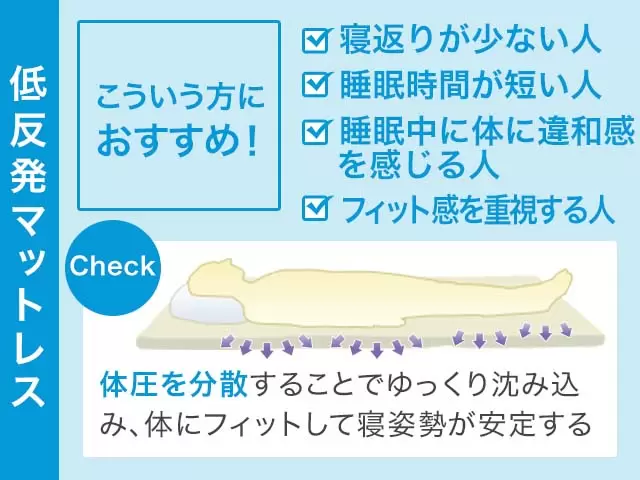 低反発マットレス こういう方におすすめ! 寝返りが少ない人 睡眠時間が短い人 睡眠中に体に違和感を感じる人 フィット感を重視する人 Check 体圧を分散することでゆっくり沈み込み、体にフィットして寝姿勢が安定する