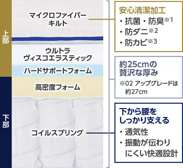 Upper: Microfiber quilt, Ultra Viscoelastic, Hard support foam Lower: High-density foam, Coil springs Safe and clean processing Antibacterial and odor resistant*1 Dust mite resistant*2 Mildew resistant*3 Luxurious thickness of approximately 25cm *02 Upgrade to approximately 27cm Firm support from below, breathable, comfortable design that reduces vibration transmission
