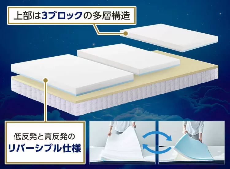 The upper part has a three-block multi-layer structure and is reversible between low and high resilience.
