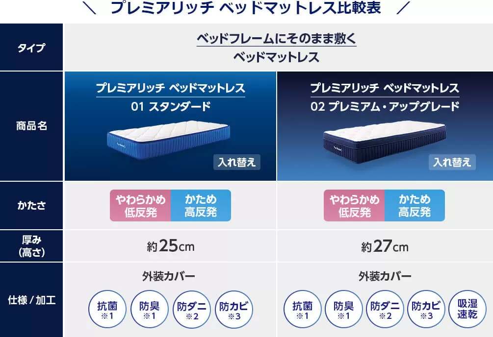 Premier Rich Bed Mattress Comparison Table Type Bed mattress that can be laid directly on the bed frame Product name Premier Rich Bed Mattress 01 Standard Replacement Premier Rich Bed Mattress 02 Premium Upgrade Replacement Firmness Soft low resilience Firm high resilience Soft low resilience Firm high resilience Thickness (height) Approx. 25 cm Approx. 27 cm Specifications/processing Outer cover Antibacterial*1 Deodorizing*1 Dust mite resistant*2 Antifungal*3 Outer cover Antibacterial*1 Deodorizing*1 Dust mite resistant*2 Antifungal*3 Moisture absorbing, quick drying