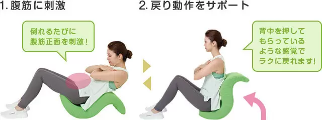 1.腹筋に刺激 倒れるたびに腹筋正面を刺激 2.戻り動作をサポート 背中を押してもらっているような感覚でラクに戻れます！