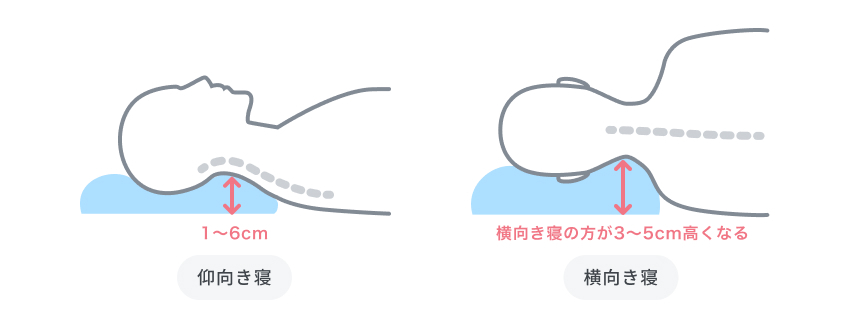 寝姿勢によって選ぶべき枕の高さ