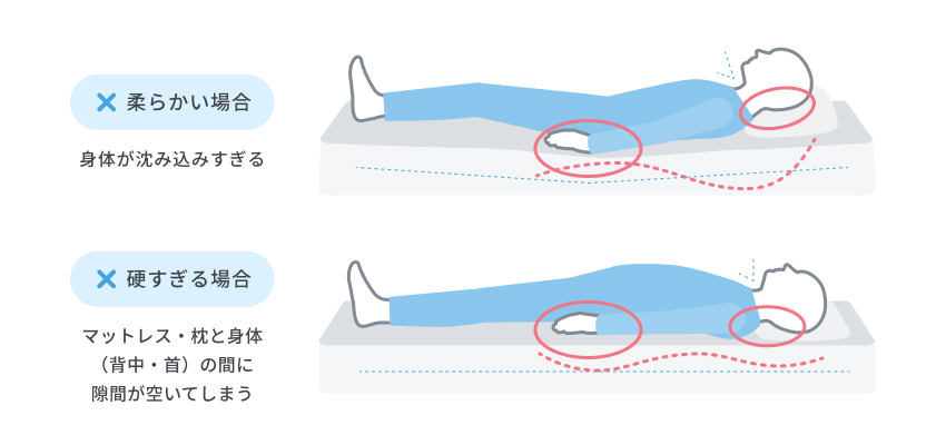 柔らかめの枕×柔らかめのマットレス<br />
硬めの枕×硬めのマットレス