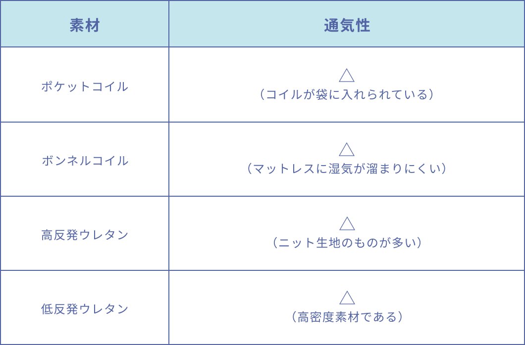 マットレスの通気性