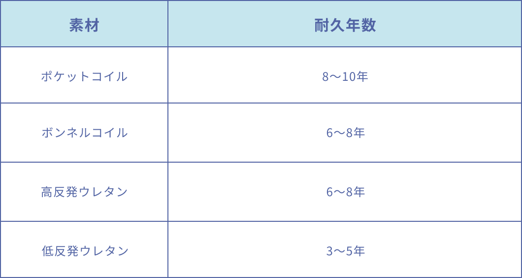 マットレスの耐久性