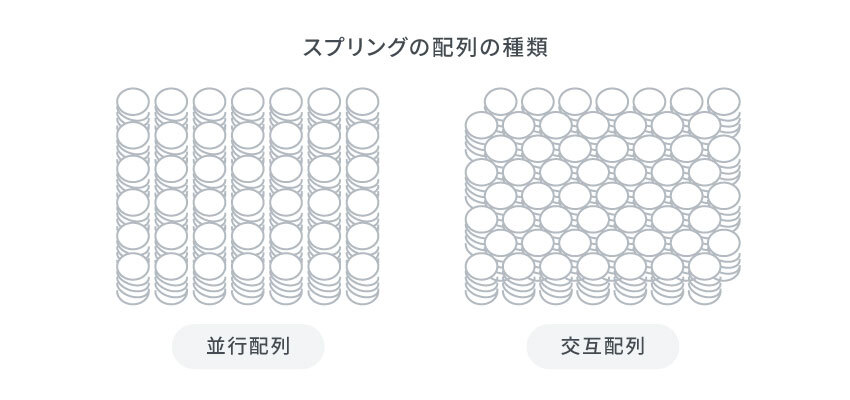 スプリング配列の種類