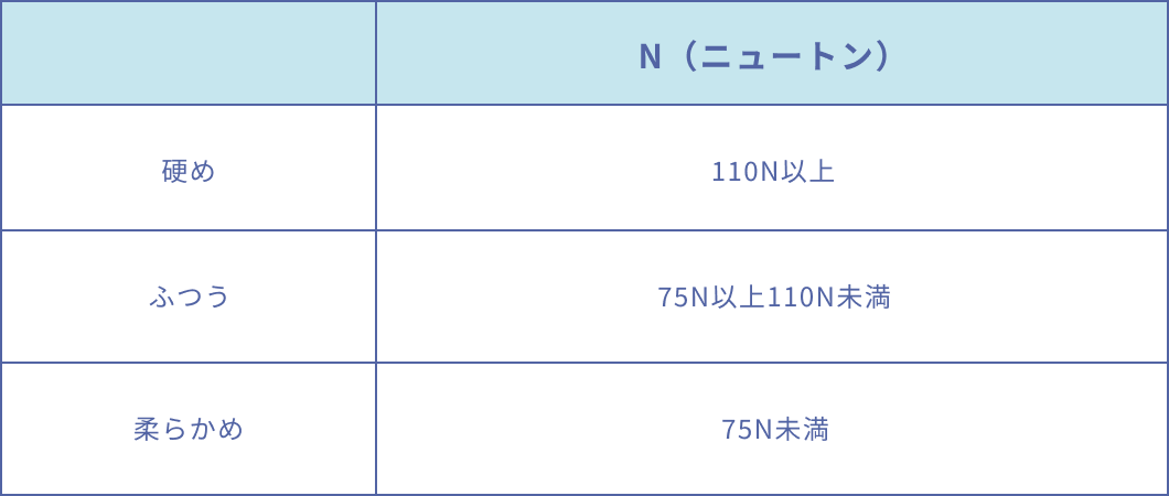 ウレタン素材の硬さ