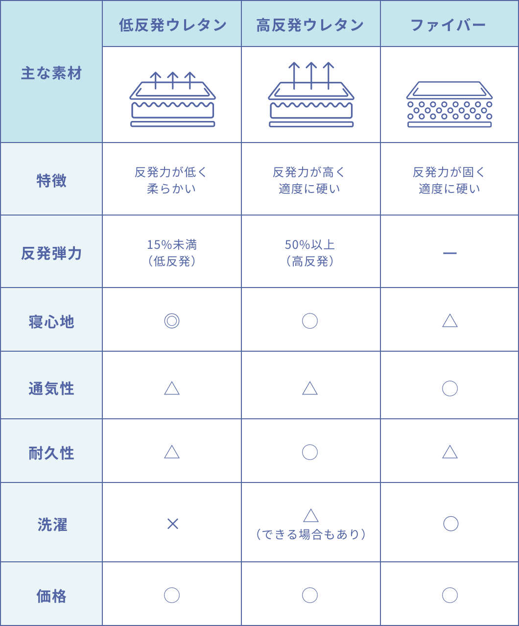 低反発ウレタン、高反発ウレタンとファイバー