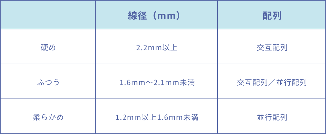 ポケットコイルマットレスの硬さ