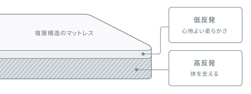 複層構造のマットレス