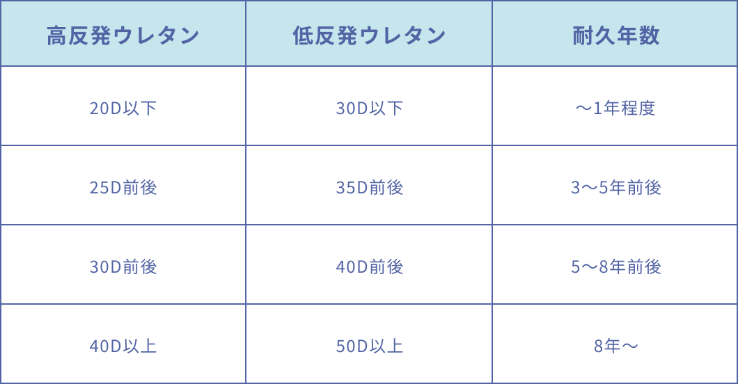 ウレタンの耐久年数