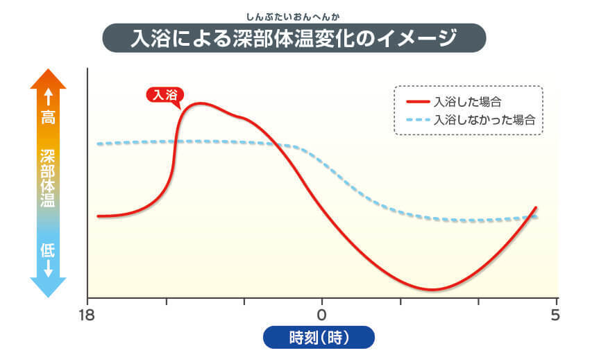 入浴による深部体温変化のイメージ