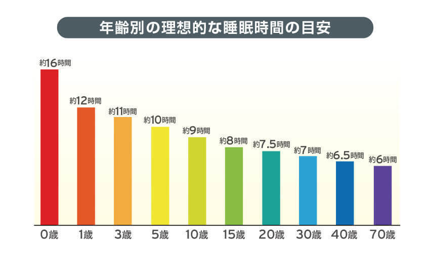 年齢別の理想的な睡眠時間の目安