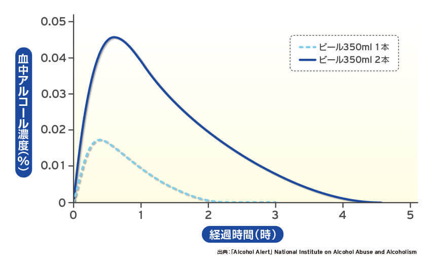 アルコール摂取からの経過時間と血中アルコール濃度の推移イメージ