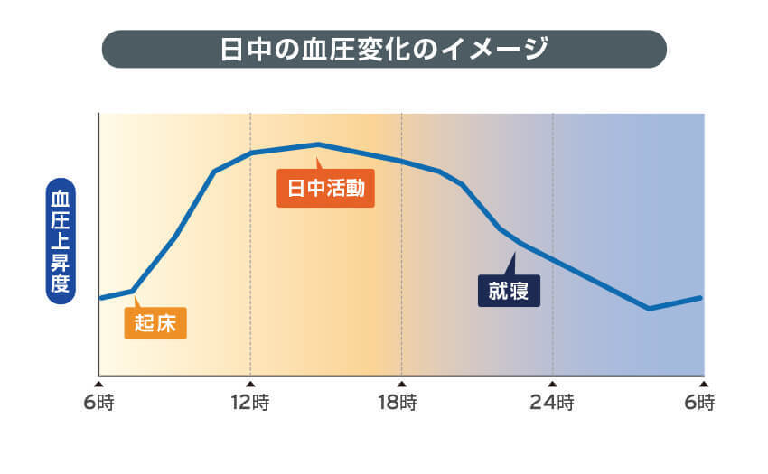 日中の血圧変化のイメージ