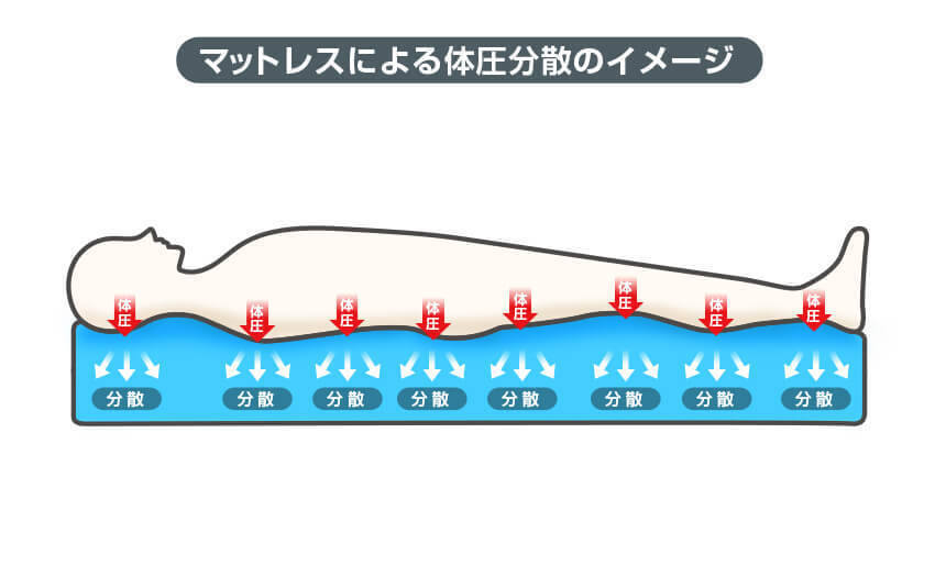 マットレスによる体圧分散のイメージ