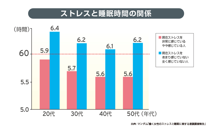 ストレスと睡眠時間の関係