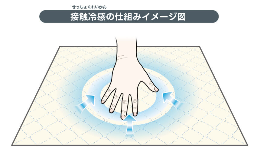 接触冷感の仕組みイメージ図