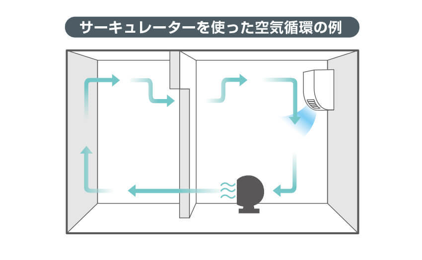 サーキュレーターを使った空気循環の例