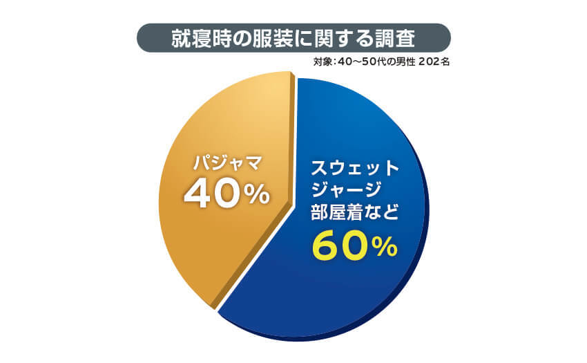 就寝時の服装に関する調査