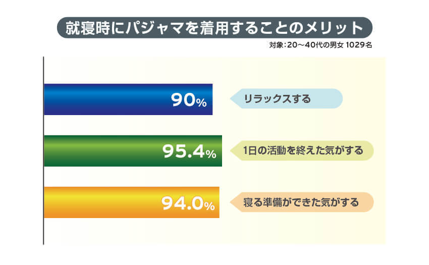 就寝時にパジャマを着用することのメリット