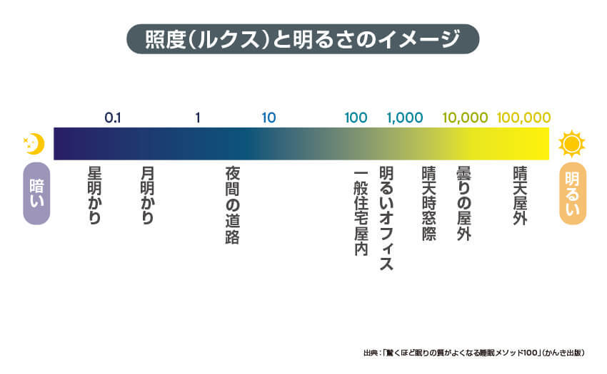 照明（ルクス）と明るさのイメージ