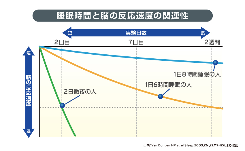 睡眠時間と脳の反応速度の関連性