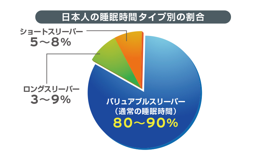 日本人の睡眠時間タイプ別の割合