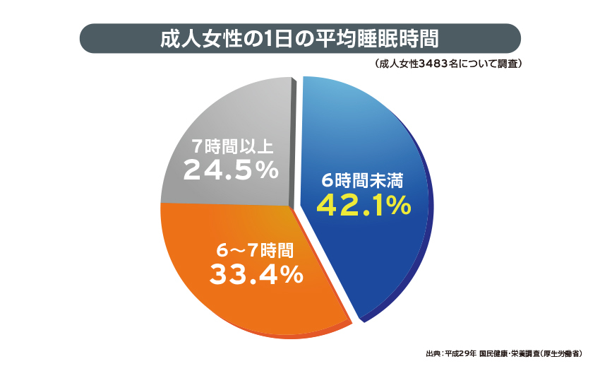 睡眠時間が長すぎる 8時間寝ても大丈夫 Good Sleep Labo ぐっすりラボ ショップジャパン