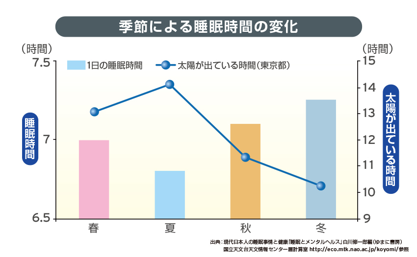 睡眠時間が長すぎる 8時間寝ても大丈夫 Good Sleep Labo ぐっすりラボ ショップジャパン