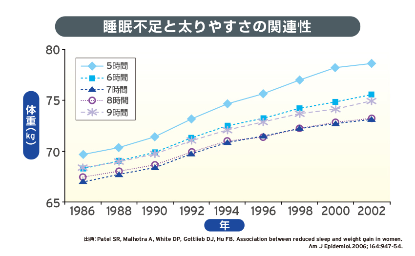 睡眠不足と太りやすさの関連性