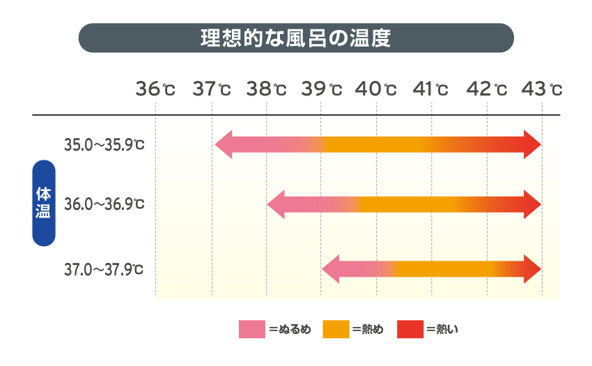 理想的な風呂の温度