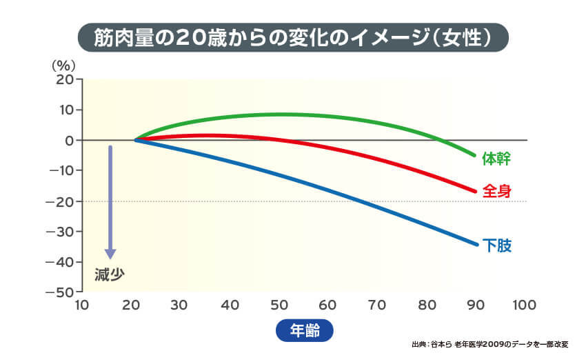 筋肉量の20歳からの変化のイメージ（女性）