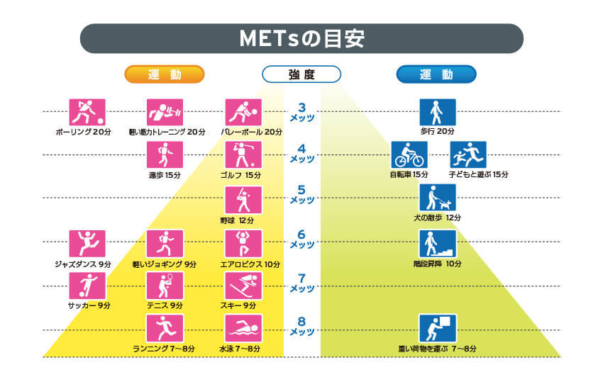 METsの目安