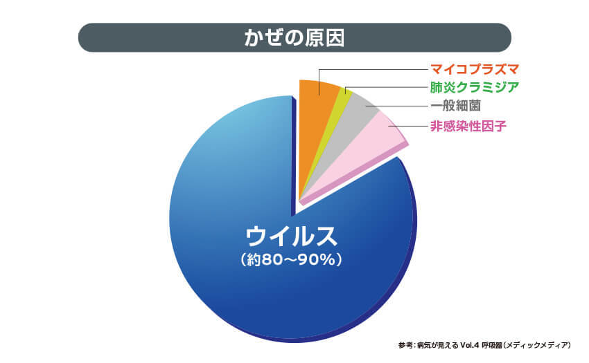 かぜの原因