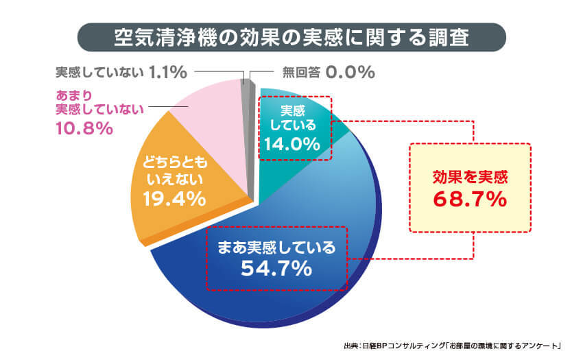 空気清浄機の効果の実感に関する調査