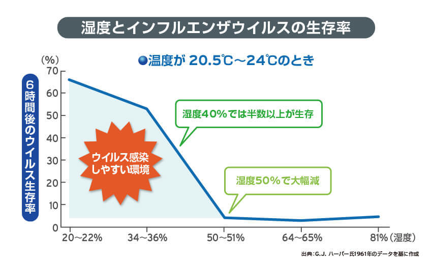 湿度とインフルエンザウイルスの生存率