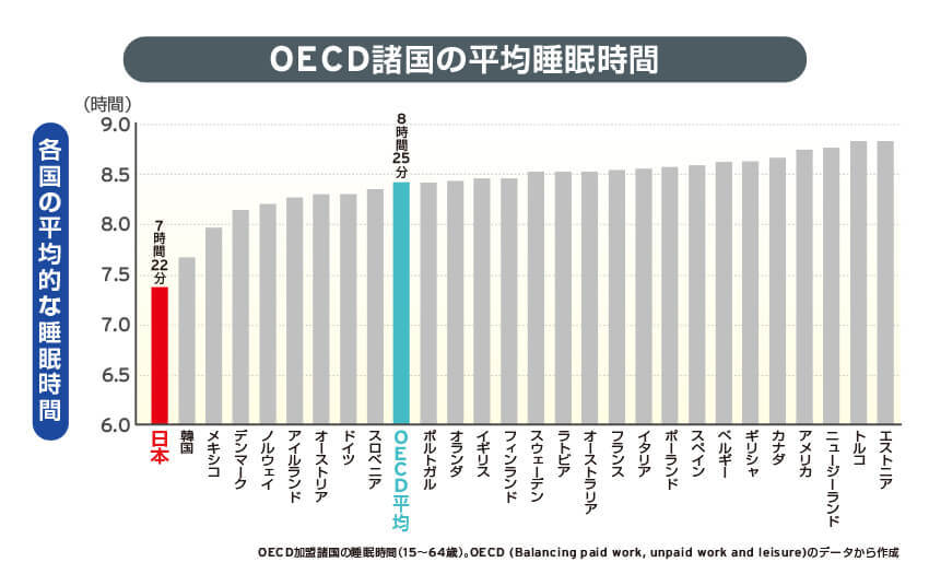 OECD諸国の平均睡眠時間