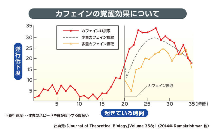 カフェインの覚醒効果について