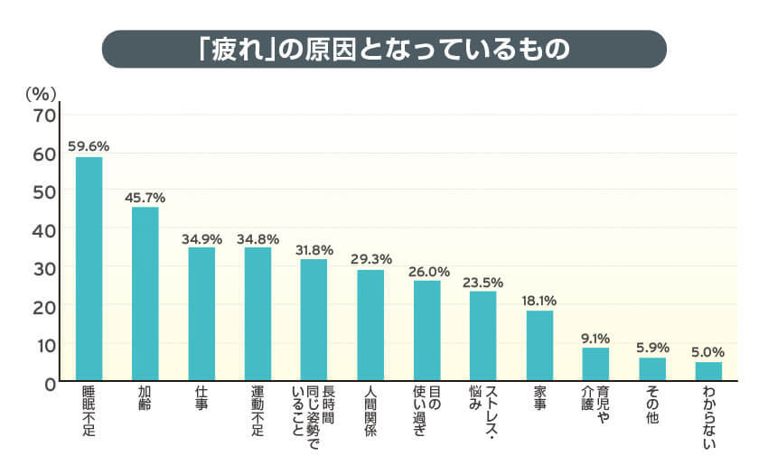 「疲れ」の原因となっているもの