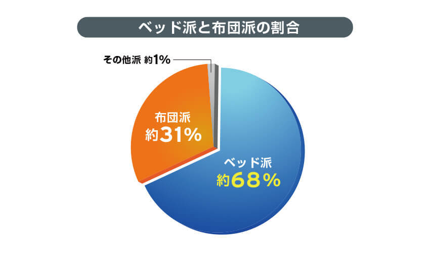 ベッド派と布団派の割合