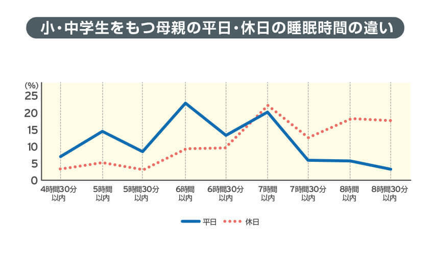 小・中学生をもつ母親の平日・休日の睡眠時間の違い