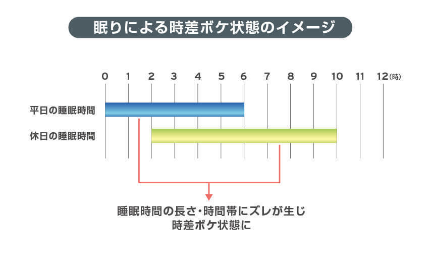 眠りによる時差ボケ状態のイメージ