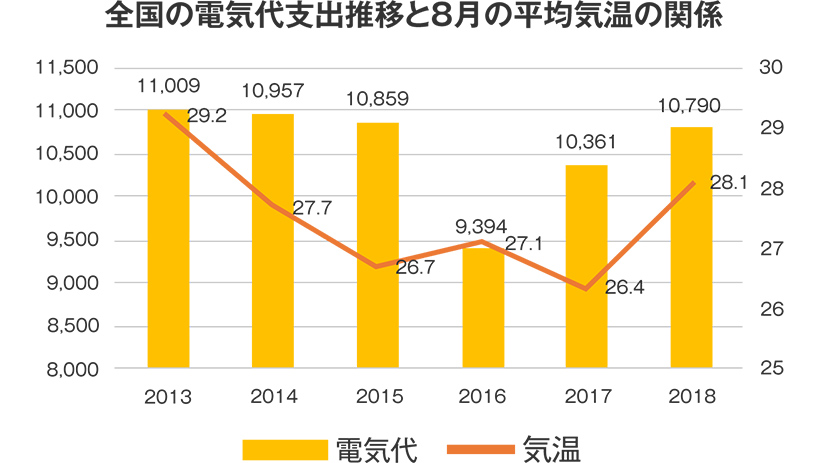 全国の電気代支出推移と8月の平均気温の関係